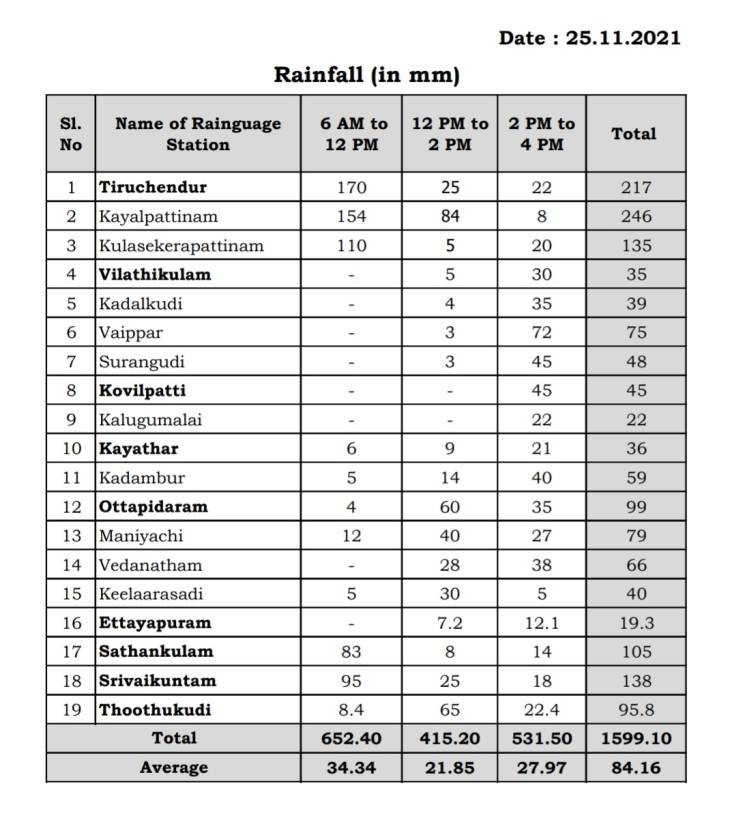 தூத்துக்குடியில் பெய்த மழையின் அளவு!