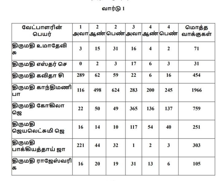 தூத்துக்குடி மாநகராட்சி : 1 வது வார்டு வேட்பாளர்கள் வாக்கு விபரம்!
