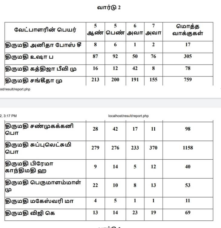 தூத்துக்குடி மாநகராட்சி : 2 வது வார்டு வேட்பாளர்கள் வாக்கு விபரம்! 