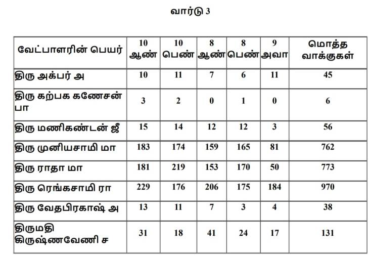 தூத்துக்குடி மாநகராட்சி தேர்தலில் 3 வது வார்டு வேட்பாளர்கள் பெற்ற வாக்கு  விபரம்!


