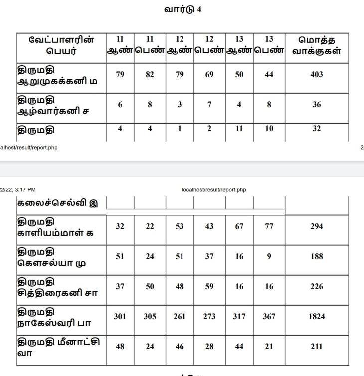தூத்துக்குடி மாநகராட்சி தேர்தலில் 4 வது வார்டு வேட்பாளர்கள் பெற்ற வாக்கு  விபரம்!!

