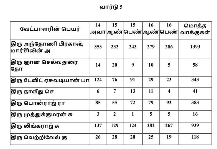 தூத்துக்குடி மாநகராட்சி தேர்தலில் 5 வது வார்டு வேட்பாளர்கள் பெற்ற வாக்கு  விபரம்!