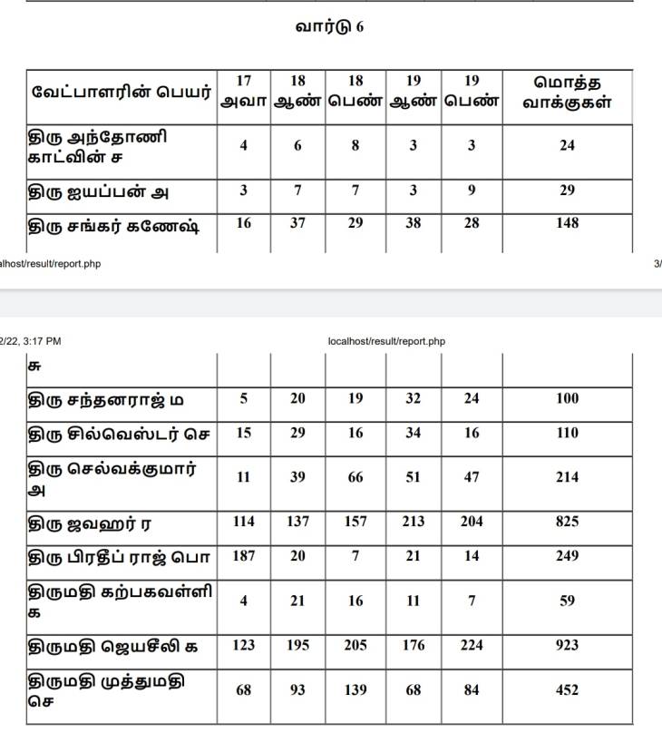 தூத்துக்குடி மாநகராட்சி தேர்தலில் 6 வது வார்டு வேட்பாளர்கள் பெற்ற வாக்கு  விபரம்!!

