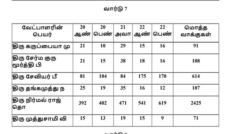 தூத்துக்குடி மாநகராட்சி தேர்தலில் 7 வது வார்டு வேட்பாளர்கள் பெற்ற வாக்கு  விபரம்!!