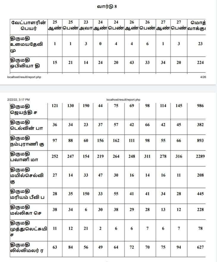 தூத்துக்குடி மாநகராட்சி தேர்தலில் 8 வது வார்டு வேட்பாளர்கள் பெற்ற வாக்கு  விபரம்!!

