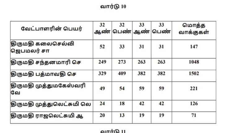 தூத்துக்குடி மாநகராட்சி தேர்தலில் 10 வது வார்டு வேட்பாளர்கள் பெற்ற வாக்கு  விபரம்!!

