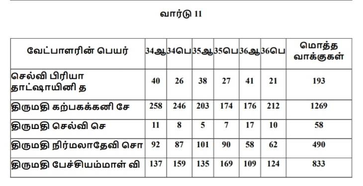 தூத்துக்குடி மாநகராட்சி தேர்தலில் 11 வது வார்டு வேட்பாளர்கள் பெற்ற வாக்கு  விபரம்!!

