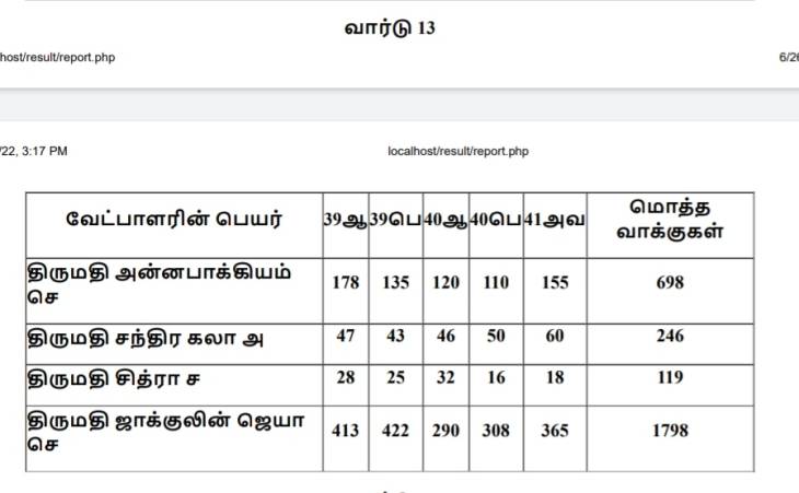 தூத்துக்குடி மாநகராட்சி தேர்தலில் 13 வது வார்டு வேட்பாளர்கள் பெற்ற வாக்கு  விபரம்!!

