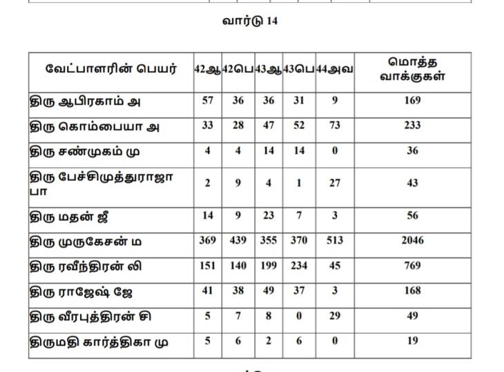 தூத்துக்குடி மாநகராட்சி தேர்தலில் 14 வது வார்டு வேட்பாளர்கள் பெற்ற வாக்கு  விபரம்!!