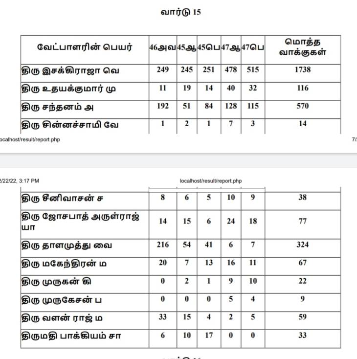 தூத்துக்குடி மாநகராட்சி தேர்தலில் 15 வது வார்டு வேட்பாளர்கள் பெற்ற வாக்கு  விபரம்!!

